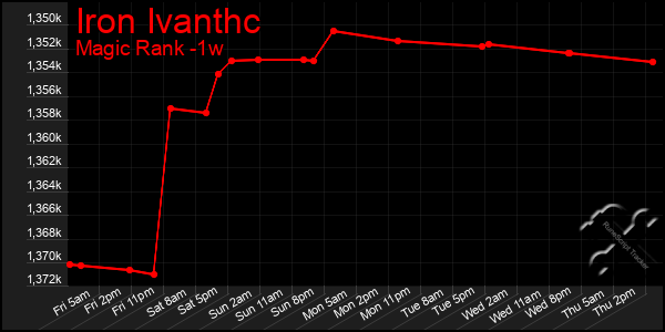 Last 7 Days Graph of Iron Ivanthc