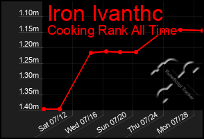 Total Graph of Iron Ivanthc