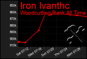 Total Graph of Iron Ivanthc