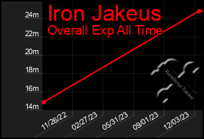 Total Graph of Iron Jakeus