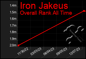 Total Graph of Iron Jakeus
