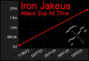 Total Graph of Iron Jakeus