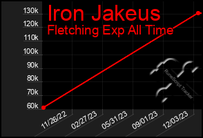 Total Graph of Iron Jakeus