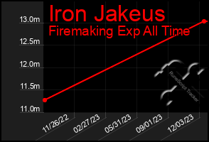 Total Graph of Iron Jakeus