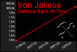 Total Graph of Iron Jakeus