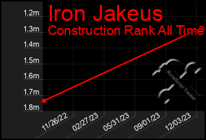 Total Graph of Iron Jakeus