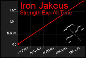 Total Graph of Iron Jakeus
