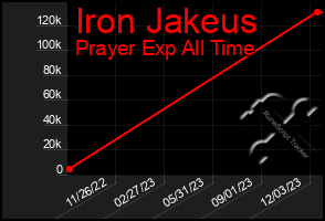 Total Graph of Iron Jakeus