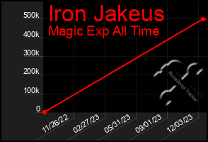 Total Graph of Iron Jakeus