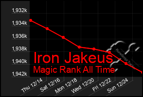 Total Graph of Iron Jakeus