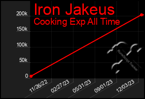 Total Graph of Iron Jakeus