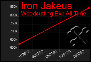 Total Graph of Iron Jakeus