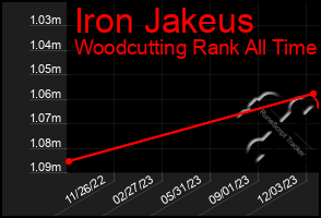 Total Graph of Iron Jakeus