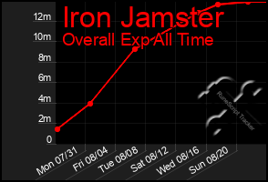 Total Graph of Iron Jamster