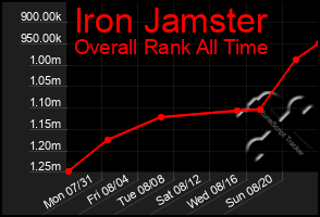 Total Graph of Iron Jamster