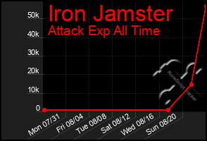 Total Graph of Iron Jamster