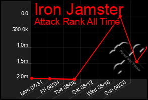 Total Graph of Iron Jamster