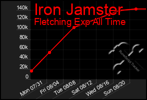 Total Graph of Iron Jamster