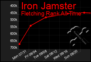 Total Graph of Iron Jamster