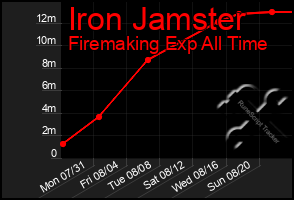 Total Graph of Iron Jamster