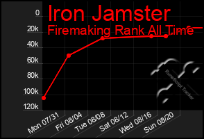 Total Graph of Iron Jamster