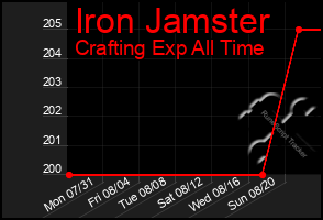 Total Graph of Iron Jamster