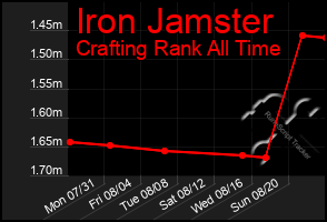 Total Graph of Iron Jamster