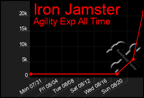 Total Graph of Iron Jamster