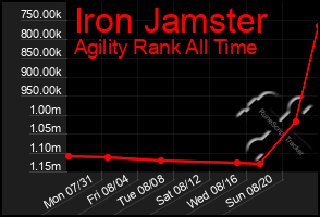 Total Graph of Iron Jamster