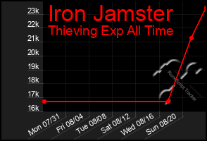 Total Graph of Iron Jamster