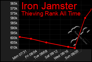 Total Graph of Iron Jamster