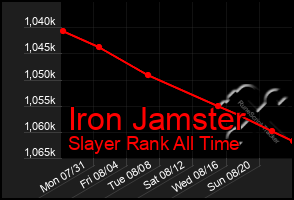Total Graph of Iron Jamster
