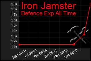 Total Graph of Iron Jamster