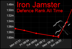 Total Graph of Iron Jamster