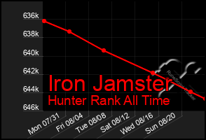 Total Graph of Iron Jamster