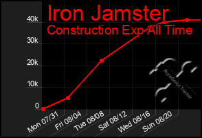 Total Graph of Iron Jamster