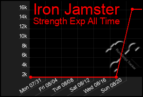 Total Graph of Iron Jamster