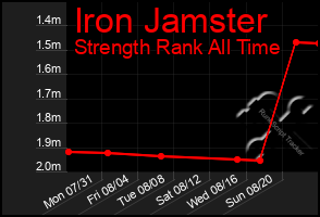 Total Graph of Iron Jamster