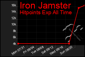 Total Graph of Iron Jamster