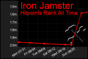 Total Graph of Iron Jamster