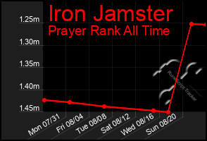 Total Graph of Iron Jamster