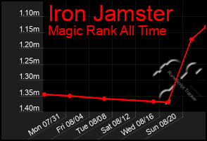 Total Graph of Iron Jamster