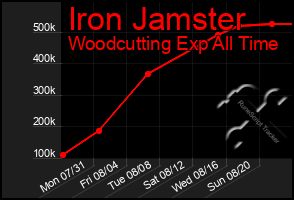 Total Graph of Iron Jamster