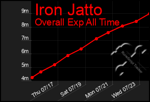Total Graph of Iron Jatto