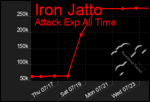 Total Graph of Iron Jatto