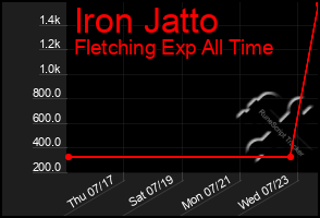 Total Graph of Iron Jatto