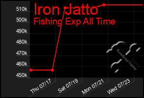 Total Graph of Iron Jatto