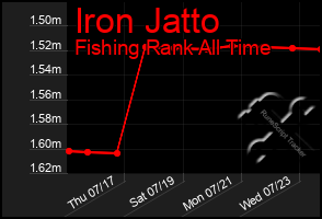 Total Graph of Iron Jatto