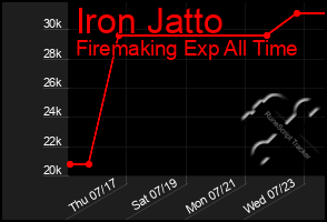 Total Graph of Iron Jatto
