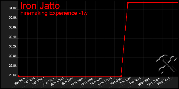 Last 7 Days Graph of Iron Jatto
